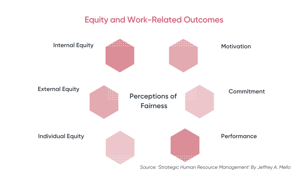 Equity and Work-Related Outcomes