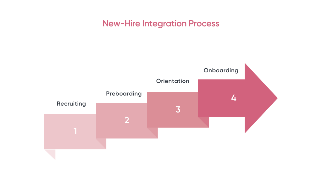 New-hire integration process