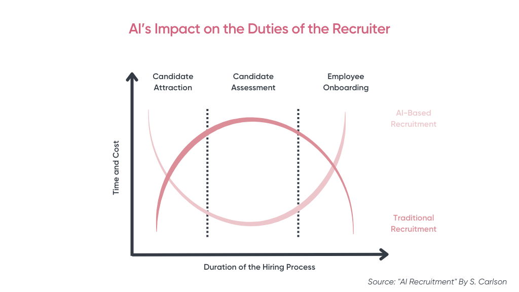 AI’s Impact on the Duties of the Recruiter