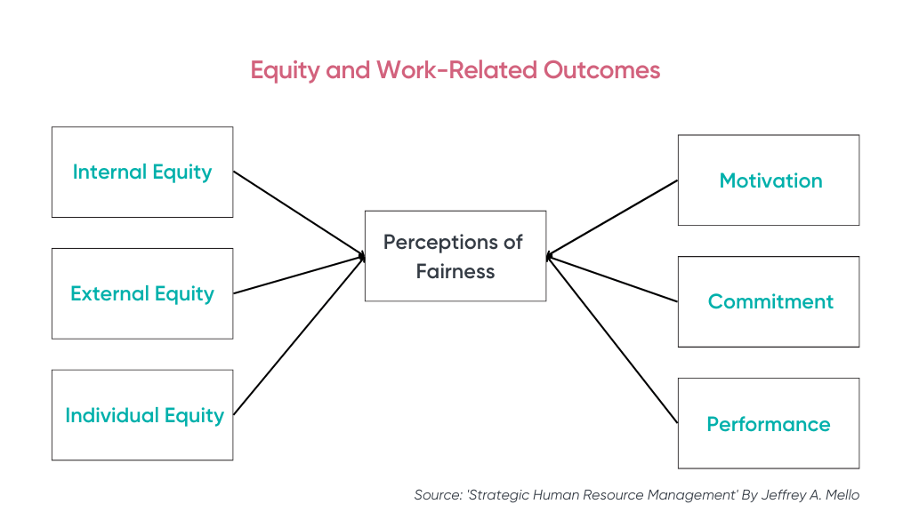 Equity and Work-Related Outcomes
