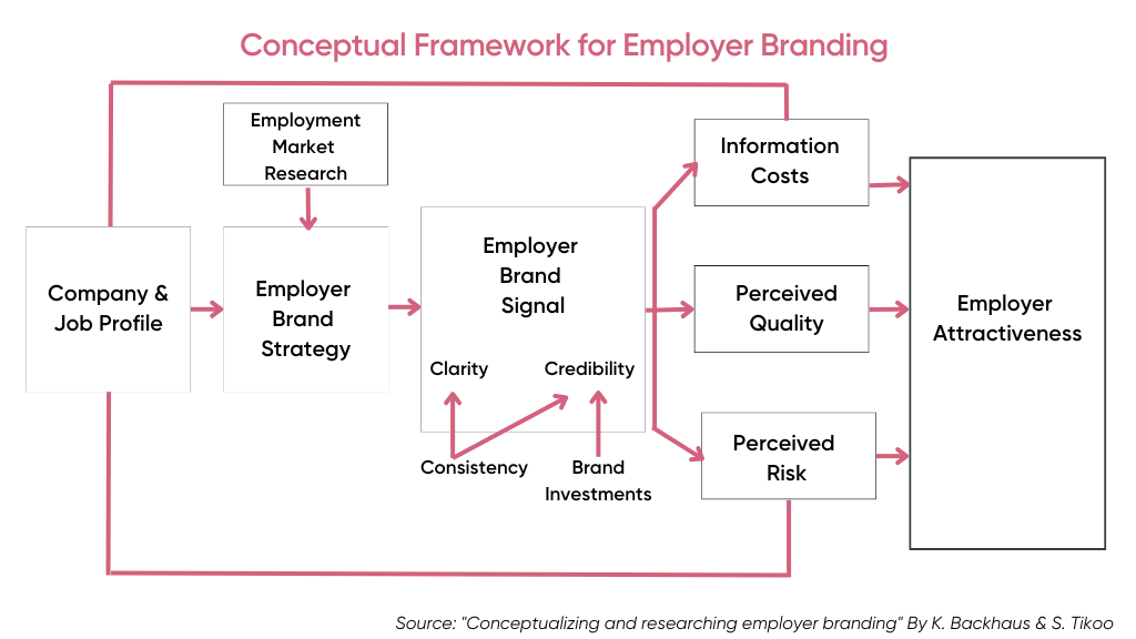 Conceptual Framework for Employer Branding 